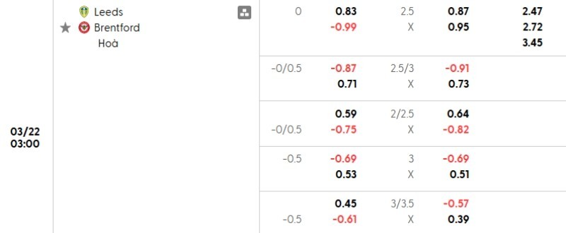 Tỷ lệ kèo Leeds vs Brentford