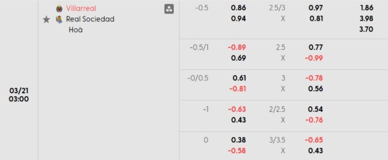 Tỷ lệ kèo Villarreal vs Sociedad