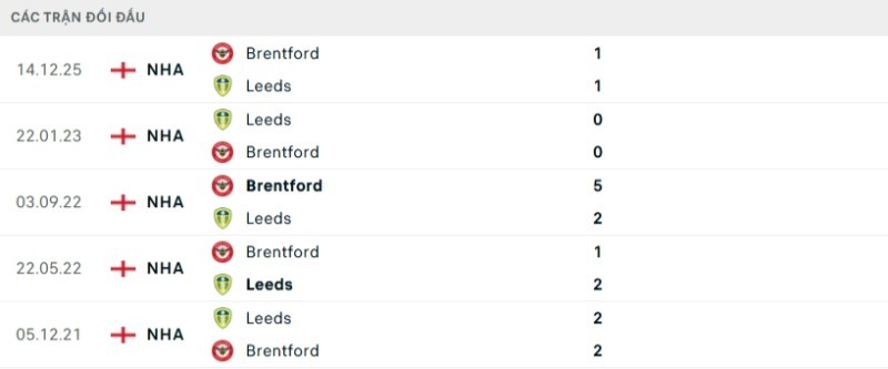 Kết quả đối đầu Leeds vs Brentford