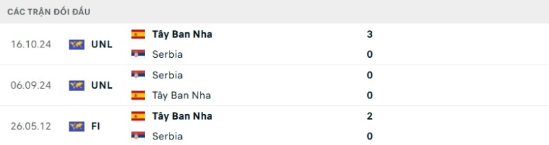 Kết quả đối đầu Tây Ban Nha vs Serbia